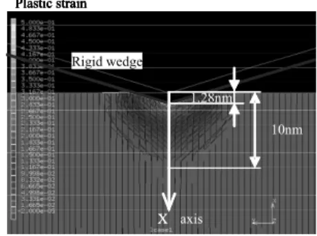 図 3.21 に， 塑性ひずみを解析した結果の一例を示す。 パーマロイに剛体を 1.28nm 押し込んだ場合に剛体 の周囲に 10nm 程度の塑性ひずみ層が生じることが 分かる。また，剛体をパーマロイに 1.28nm 押し込 んだ場合に，パーマロイ内部の X 軸上に発生する塑 性ひずみの深さを検証した結果を，図 3.22 に示す。 この図より，剛体押し込みによって，パーマロイは 押し込み方向に材料が流れ，深さ約 17nm の塑性ひ ずみ領域が発生していると言える。  3.9  加工損傷層の検証  加工損傷層