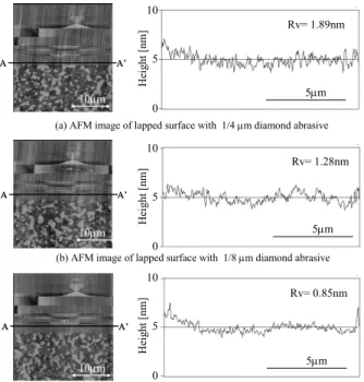 Fig. 3.25    Correlation between lapping damage           layer thickness and lapped surface 