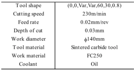 Table 3    Cutting conditions in Turning 