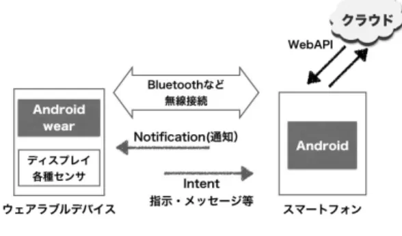 図 11  Android Wear のソフトウェア構成 