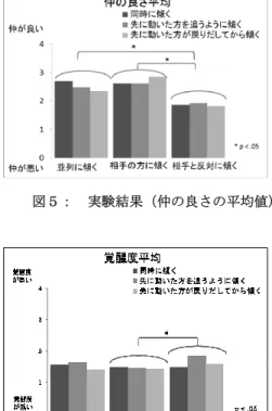 図 4 のように， 「並列に傾く」 「互いに相手の方に 傾く」 「相手と反対に傾く」の実験刺激パターンを考 えた。さらに，片方の図形が傾き，もう片方の図形 が傾く時間にも重要と予想し， 「同時に傾く」 「追う ように傾く（片方の図形が傾いてから間があって， もう片方の図形が傾く） 」 「 （もう片方が）戻りだして から傾く」の開始時間が異なるパターンも作成した。 これらのパターンの組み合わせにより，仲の良さ（親 密度 14, 15 ）や盛り上がり（覚醒度） ，また機械的か生 物的か等を評価する。  5.3 