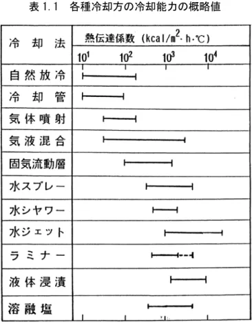 表 1.1  各種冷却方の冷却能力の概略値 