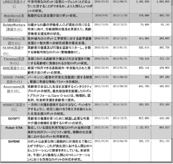 表 2  高齢者の自立した生活を支援するロボット研究に対する FP7 事業（つづき）  