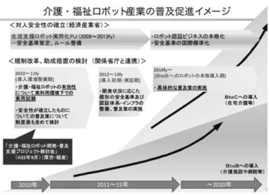 図 5  介護・福祉ロボット産業の普及促進イメージ（経産省）  http://www.mhlw.go.jp/stf/shingi/2r9852000000qx1i-att/2r9852000000qxax.pdf  より引用  図 4   NEDO 生活支援ロボット実用化プロジェクト概要  http://www.nedo.go.jp/activities/EP_00270.html  より引用 3.1  日本における高齢者生活支援ロボットの現状 我が国においては経済産業省がロボット技術の介護利用における重点