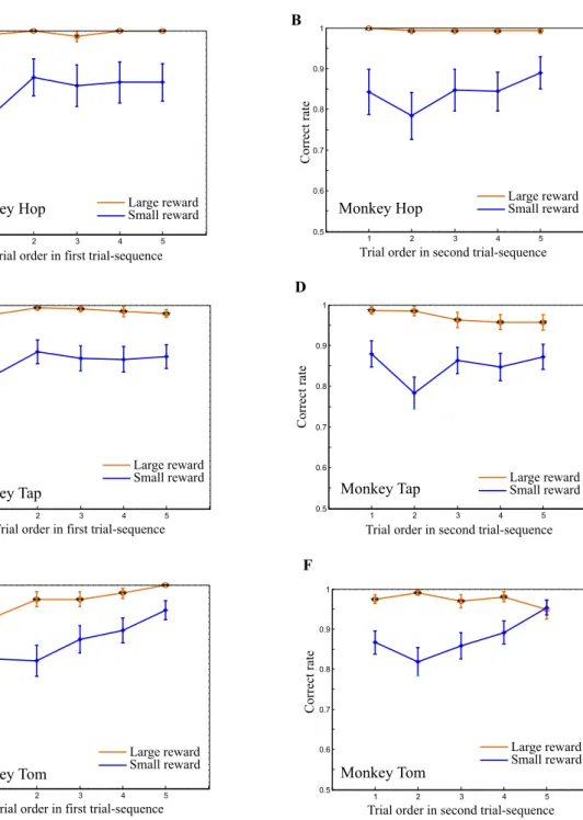 Figure 2. The effect of reward amount on the behavioral performance of the three monkeys