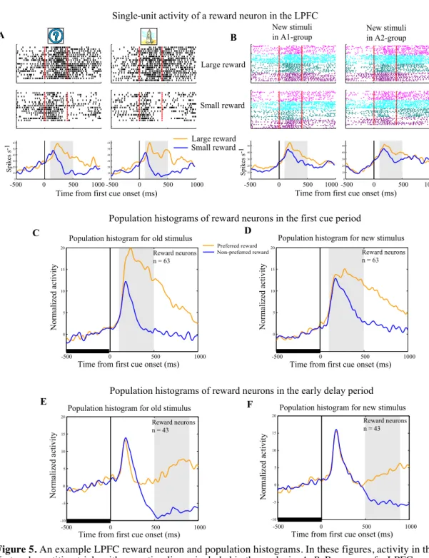 Figure 5. An example LPFC reward neuron and population histograms. In these figures, activity in the  first and repetition trials with new stimuli was included in the analysis