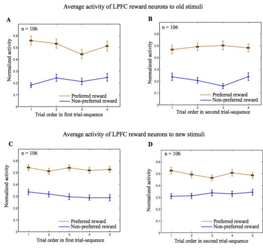 Figure 7. Population activities of LPFC neurons as a function of SPAT order in the first and second  trial sequences