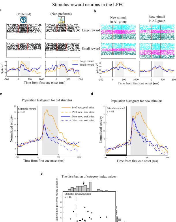Figure 10. An example LPFC stimulus-reward neuron and population histograms. A, B, Response of a  LPFC reward neuron to old stimuli (A) or new stimuli (B)