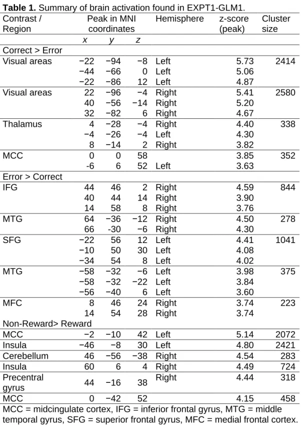 Table 1. Summary of brain activation found in EXPT1-GLM1.  Contrast /  Region  Peak in MNI coordinates  Hemisphere  z-score (peak)  Cluster size  x  y  z  Correct > Error 