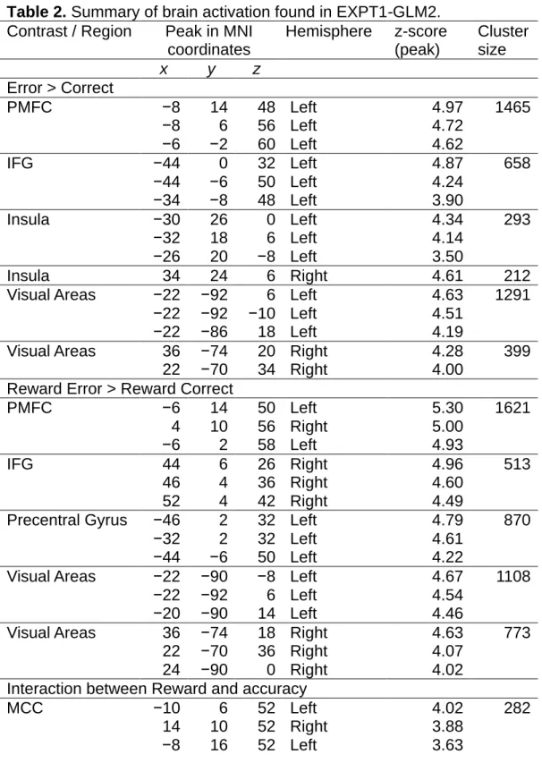 Table 2. Summary of brain activation found in EXPT1-GLM2. 