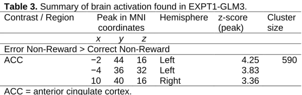 Table 3. Summary of brain activation found in EXPT1-GLM3. 