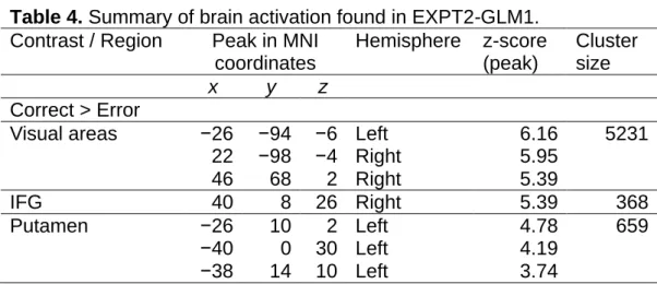 Table 4. Summary of brain activation found in EXPT2-GLM1. 