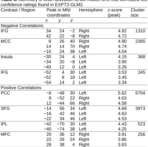 Table 5. Summary of brain activation at dot motion time that correlated with  confidence ratings found in EXPT2-GLM2