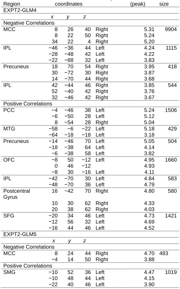 Table 7. Summary of brain activation at response time that correlated with  confidence ratings found in EXPT2-GLM4 and EXPT2-GLM5