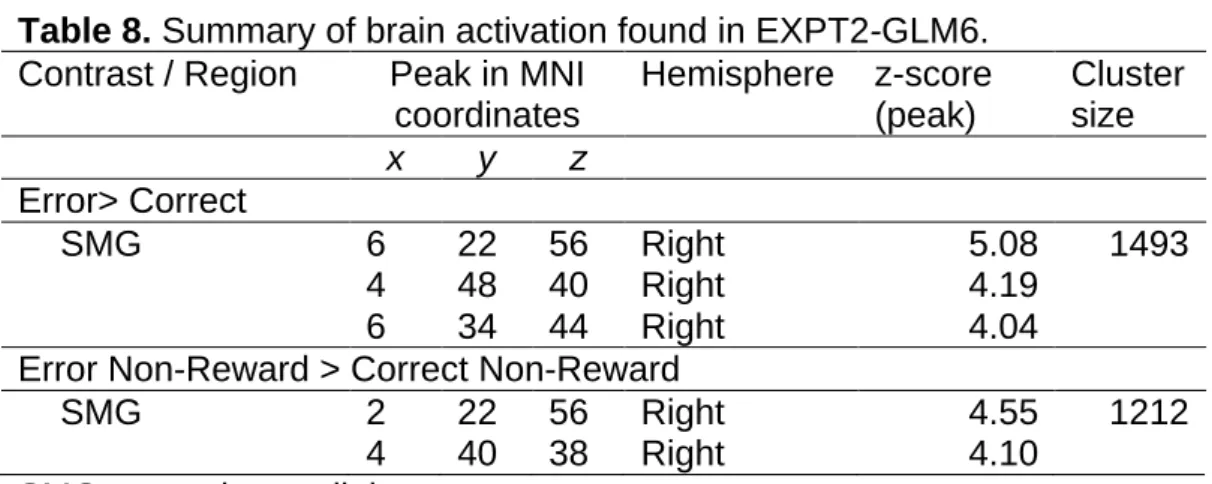 Table 8. Summary of brain activation found in EXPT2-GLM6. 