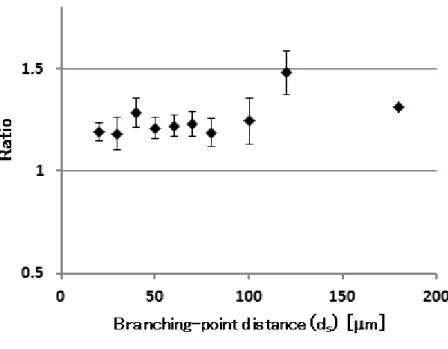 Fig. 5.4 EPSP summation dependence on distance from the soma to the branching point in Branch  stimulation 