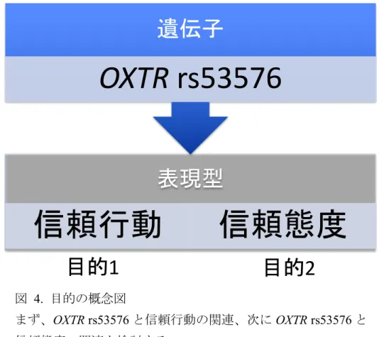 図   4.  目的の概念図