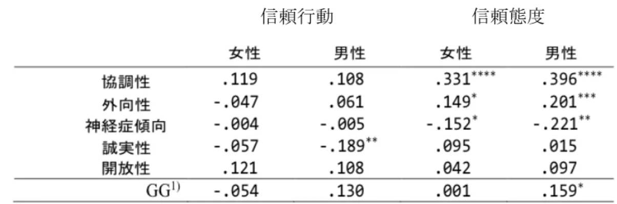 表 2 Big5 と信頼行動、信頼態度の関連 