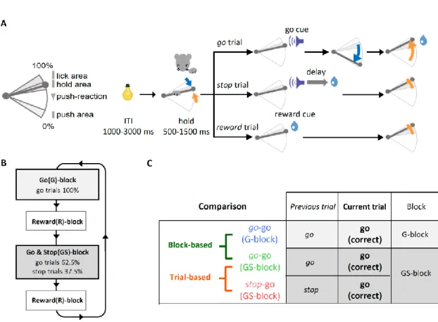 Figure  1.    ブロックおよびトライアル単位のプロアクティブ抑制を調べるための行動課題のデ