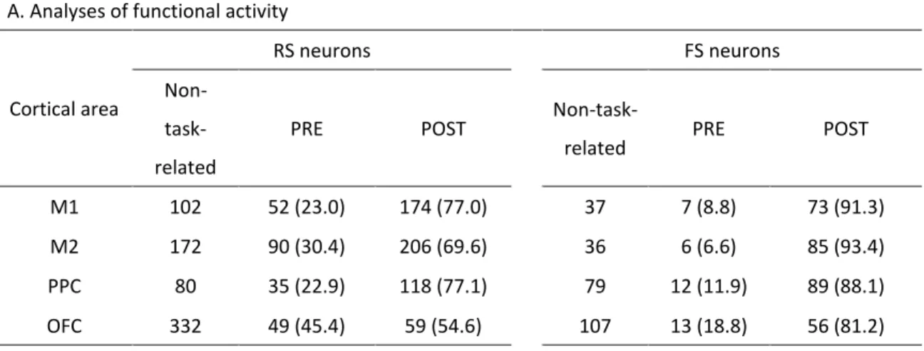 Table 1. Classification of RS and FS neurons in four cortical areas A. Analyses of functional activity 
