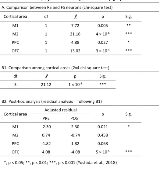 Table 2. Statistics on proportion of PRE-type RS neurons (Fig. 3)  A. Comparison between RS and FS neurons (chi-square test) 