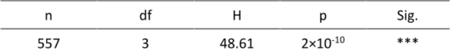 Table 3. Statistics on peak time of POST-type neurons (Fig. 3)  A. Comparison of peak time of POST-type RS neurons 