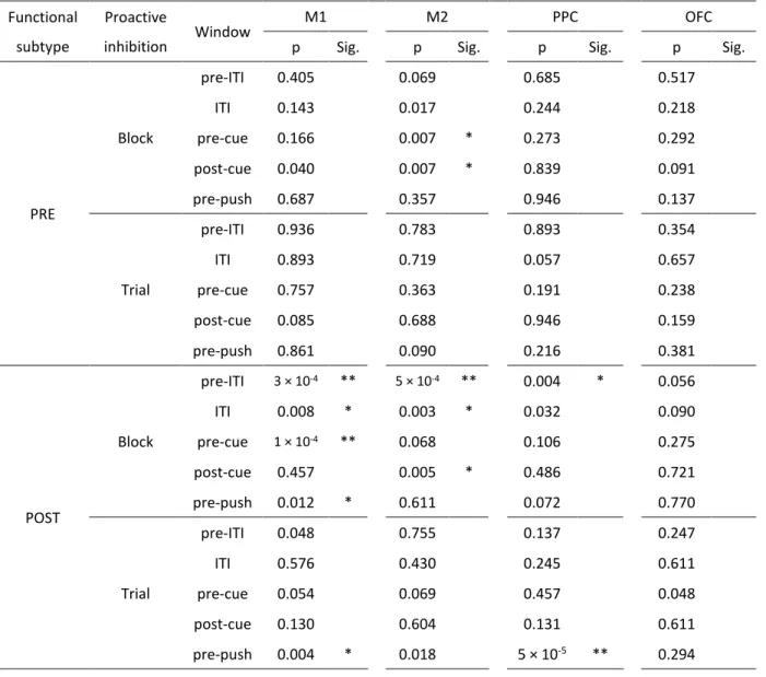 Table 4. Statistics on spike rate modulations under proactive inhibitions (Fig. 6)  Comparison of change (%) in spike rate under proactive inhibition 