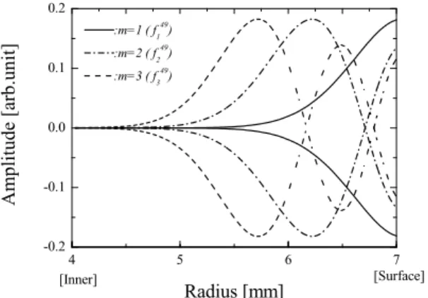 Fig. 4. Resonance  spectra  for  the  fundamental  and  the  second-harmonic  components  for  Cr‑Mo‑V  steel  of 14mm diameter