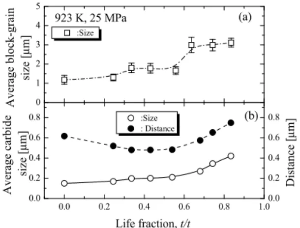 Fig. 8. Microstructure  evolution  as  creep  progressed 