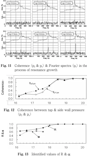 Fig. 11 Coherence （p 2  &amp; p s ）  &amp; Fourier spectra （p s ）  in the  process of resonance growth Ȗ p1,psȖp2,ps Coherence  -Fig. 12 Coherence between tap &amp; side wall pressure （p 2  &amp; p s ） Į RR &amp; Į Fig. 13 Identiﬁ ed values of R &amp;  後流