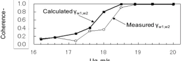 Fig.  14 Comparison  between  calculated  and  measured  coherence 代用した。図 14 は計算値、実測値の比較結果であるが、両者は良く一致しており、渦放出の同期化に関するフェードバック現象のモデル化手法の妥当性を示している。 共鳴発生の安定判別には、もうひとつのフィード バック（強度フィードバック）の定式化が必要である。 これは、音源のクロススペクトル行列要素強度成分の 共鳴レベル依存性に関するもので式（2）に基づいて定 式化する必要があるが