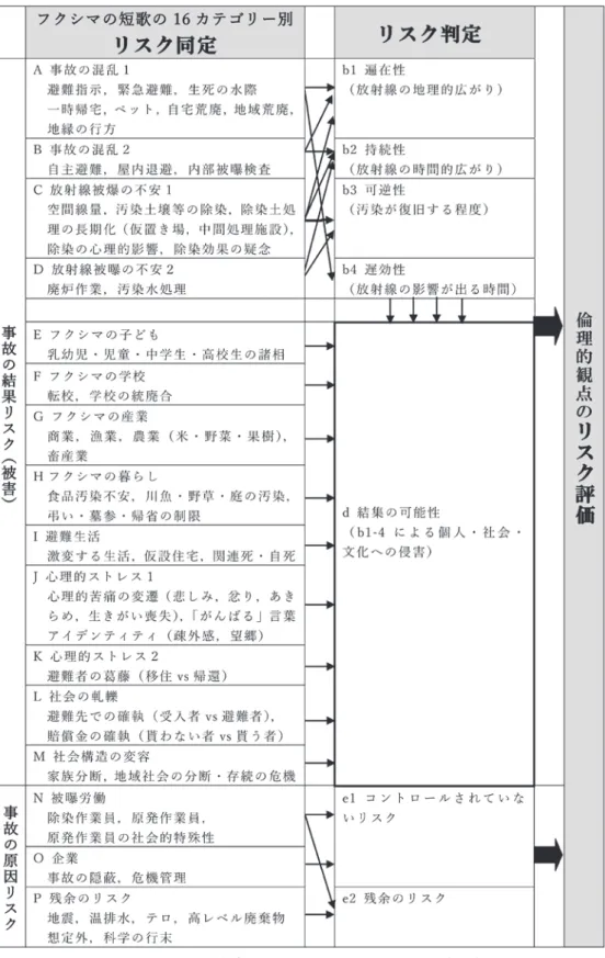 図　フクシマの原子力詠にみるリスク・アセスメントの論理的展開