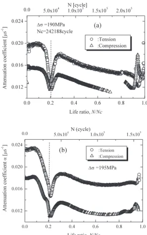 Fig 6.   Evolution  of （a） attenuation  coefficient  and （b）