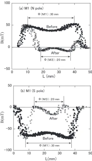 Fig. 5   Magnetic flux density distribution of (a), the N  pole, and (b), the S pole.  The magnetic ﬂux density  distribution  in  the  magnetic  diameter  direction  after use for all samples when the flux density was  measured before use.