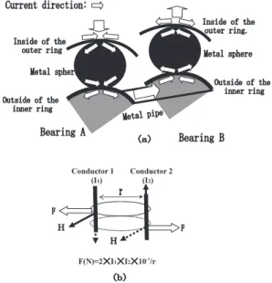 Fig. 4   The current ﬂow between bearings. (a) The outline of  the current  ﬂow approaching bearing B from bearing  A