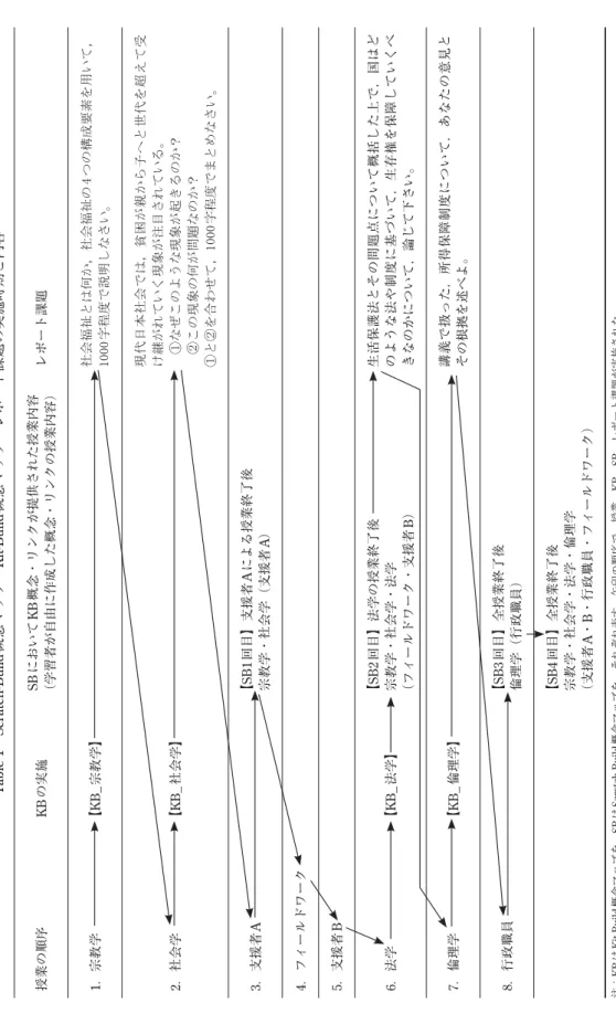 Table 1 Scratch-Build概念マップ・Kit-Build概念マップ・レポート課題の実施時期と内容 授業の順序KBの実施SBにおいてKB概念・リンクが提供された授業内容 （学習者が自由に作成した概念・リンクの授業内容）レポート課題 1．宗教学【KB_宗教学】社会福祉とは何か，社会福祉の4つの構成要素を用いて， 1000字程度で説明しなさい。 2．社会学【KB_社会学】
