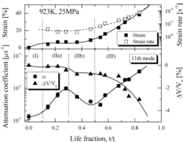 Fig. 7 にはクリープ進行中の TEM による Cr–Mo–V 鋼