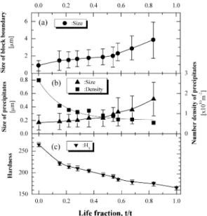 Fig. 12. Microstructure evolution (25 MPa, 923 K) as creep progressed; a) change of the average  block-boundary diameter, b) Change of the average  diame-ter and number density of precipitates and c) change of the Vickers hardness