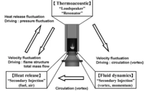 Fig. 1. A schematic diagram showing the elements for combustion control.