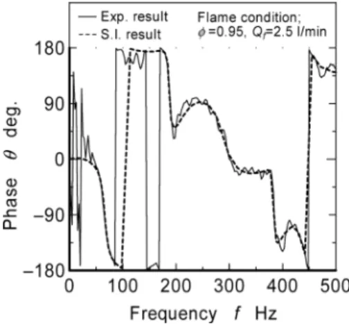 Fig. 8 および Fig. 9 は制御結果の一例である。Fig. 8 は システム同定の結果，Fig. 9 は設計した制御システムの 性能評価の結果である。振動燃焼を示す主火炎は，流体 および発熱の影響が比較的少ないと思われる圧力変動の 小さい燃料流量 Q f  2.5 l /min，当量比 0.95 の条件であり， 制御入力として音圧レベル 35 dB 程度の feedback 信号を 加えた結果である。構築した制御システムでは，マイク からの燃焼騒音を周波数解析した際の卓越周波数である 約 180 