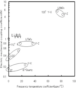 Fig. 1. Fundamental properties of SAW grade crys- crys-tals.