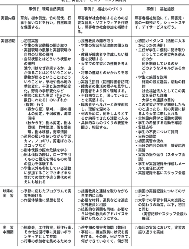 表 1 実習先サービスラーニング実施例 事例 1 環境自然保護 事例 2 福祉ものづくり 事例 3 福祉施設 実習内容 草刈，樹木剪定，竹の間伐，行 障害者が社会参加するための必 障害者福祉施設にて，障害児・ 事手伝いなどを行い，自然環境 要な器具・ソフトウェアを作成 者の一時預かり，ショートステ を保護する。 し，障害者の社会参加を補助す イ，デイサービスを行う。 る。 実習初期 ○初回実習 ○担当教員の聞き取り ○初回ガイダンス（活動に入る ・学生の実習動機の聞き取り ・学生の実習希望理由の聞き取 かど