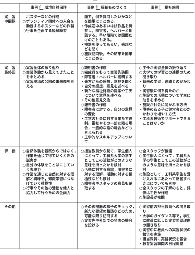 表 1 続き 事例 1 環境自然保護 事例 2 福祉ものづくり 事例 3 福祉施設 実 習 ポスターなどの作成 題で，何を質問したいかなど 中間期 ○ボランティア団体への入会を を簡単にまとめる。 勧誘するポスターなどの作製 ・作成途中あるいは試作品を持 ○行事を企画する模擬練習 参し，障害者，ヘルパーと相 談する。早い段階では図面だ けのこともある。 ・機器を使ってもらい，感想な どを聞く ○施設訪問後，その結果を簡単 にまとめる。 実 習 ○実習全体の振り返り ○説明書の作成 ○主任が実習全体の振り返り