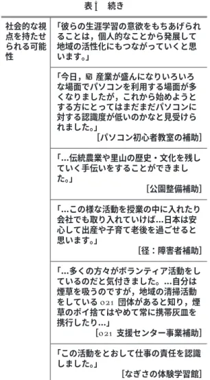 図 9 実習先の評価（2002  2006 年度）表5その他の教育効果（2006年度）活動機会の 「学生としての生活を送る中で凄く刺激提供の場になり，また，勉強にもなりました。目にとまるもののほとんどが目新しくとても楽しかったです。」［市民活動推進センター事業補助］「若い世代の人達にもっとボランティア活動に目を向け興味を持って貰うためにも，…，大学での社会貢献活動をもっと斡旋しても良いのではないかと思いました。」「私の日常生活に年齢層の高い人達とコミュニケーションを取ることが少ないため，パソコンを通じて知り