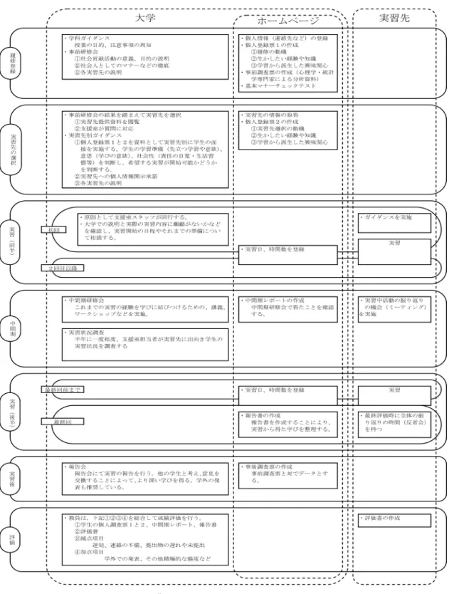 図 6 ホームページを活用した授業展開