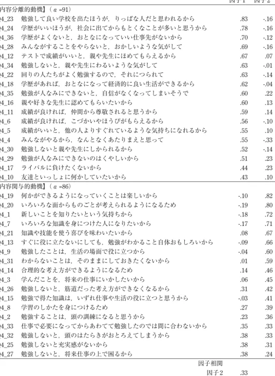 Table 5 学習動機に対する因子分析（一般化された最小2 乗法，プロマックス回転）の結果とα係数 因子 1 因子 2 【内容分離的動機】（α=91） Q4_23 勉強して良い学校を出たほうが，りっぱな人だと思われるから .83 -.16 Q4_24 学歴がいいほうが，社会に出てからもとくなことが多いと思うから .78 -.16 Q4_36 学歴がよくないと，おとなになっていい仕事先がないから .70 -.12 Q4_28 みんながすることをやらないと，おかしいような気がして .69 -.16 Q4_12