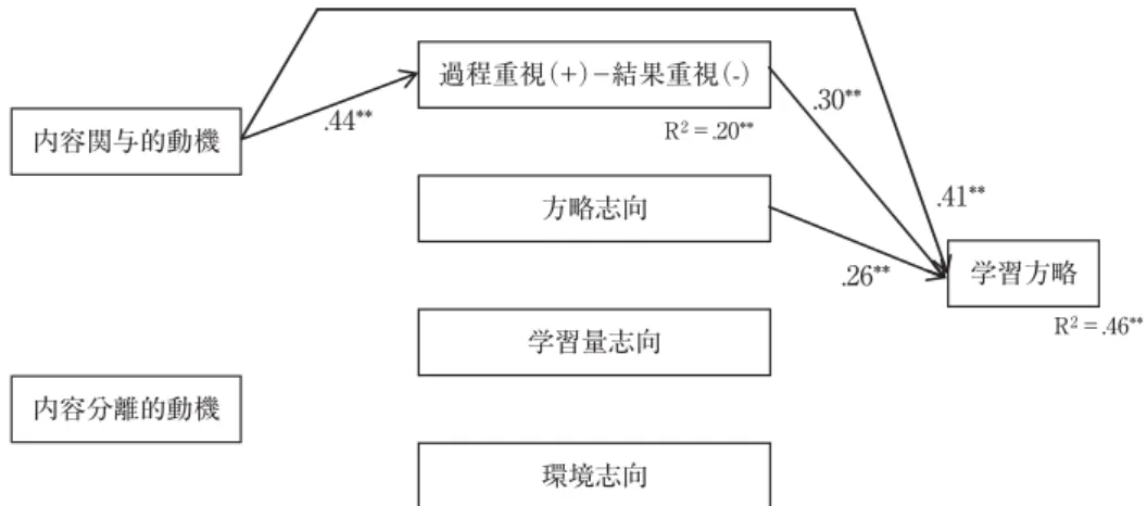 Figure 6 2014年度2 年生の T3 におけるパス解析の結果内容関与的動機内容分離的動機過程重視（+）−結果重視（-）方略志向学習量志向環境志向 学習方略R2.20**R＝ ＝2 .46**.44**.30**.26**.41** Figure 7 2014年度3 年生の T2 におけるパス解析の結果内容関与的動機内容分離的動機過程重視（+）−結果重視（-）方略志向学習量志向環境志向 学習方略.52**R2.33**.32**R2.10**R2.24**R＝＝＝ ＝2 .53**.30**-.26