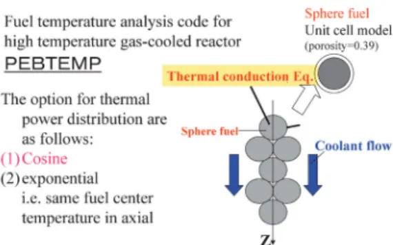 Fig. 7. Analysis method of thermal-hydraulic com- com-puter code PEPTEMP.