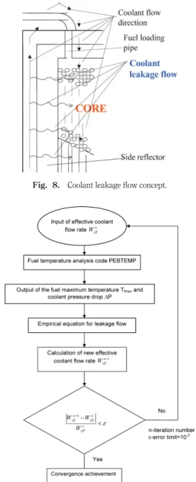 Figure 9 shows the flowchart of the iterative calcula- calcula-tion with the effective coolant flow rate.