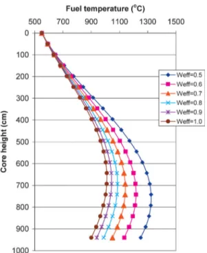 Fig. 10. Axial temperature distributions of solid type fuel center with varying effective coolant flow rates.